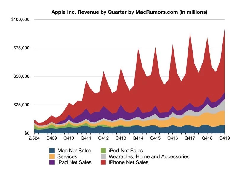 Apple ghi nhận doanh thu kỷ lục