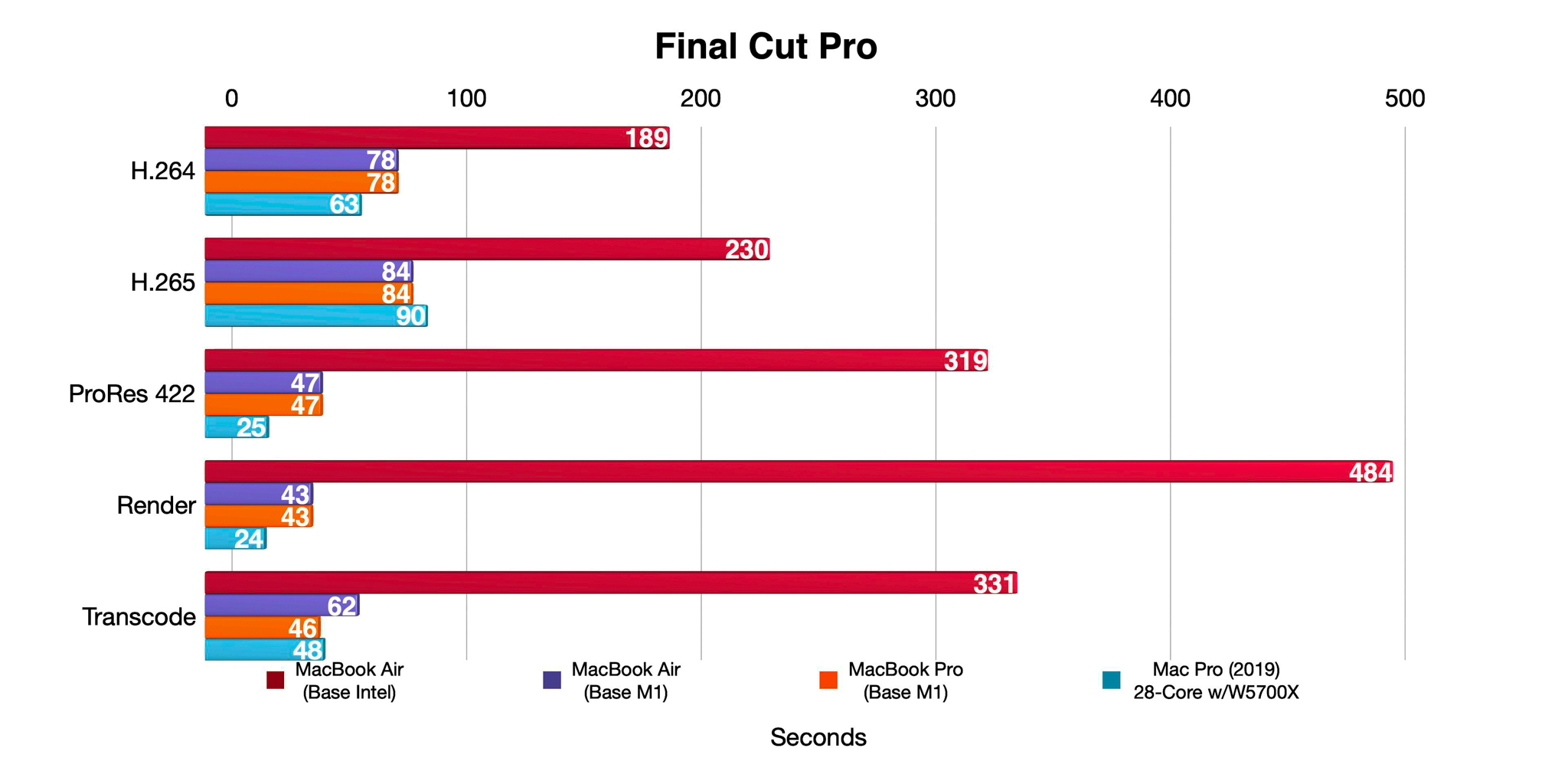 Về hiệu suất Final Cut Pro